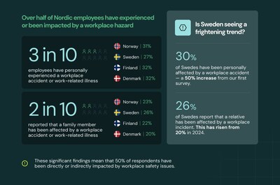 Nordic safety statistics (CNW Group/EcoOnline) Nordic safety statistics (CNW Group/EcoOnline)